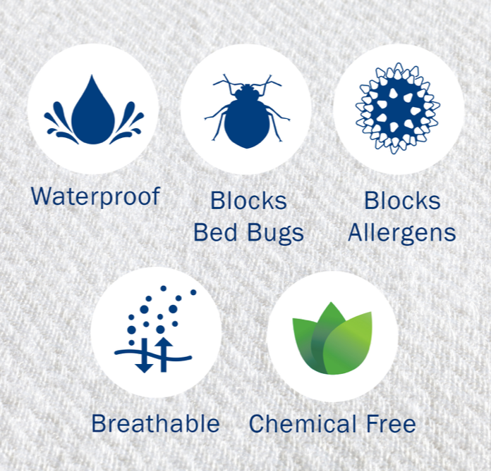 Infographic of CleanRest WaterProof Mattress Protector features.